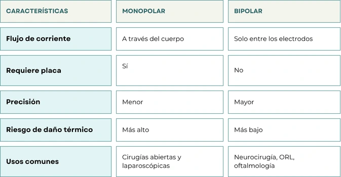 Electrocirugía Monopolar vs. Bipolar